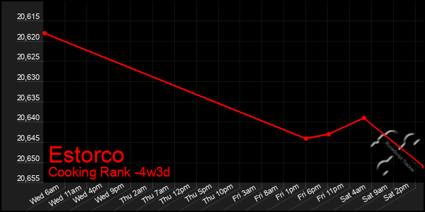 Last 31 Days Graph of Estorco