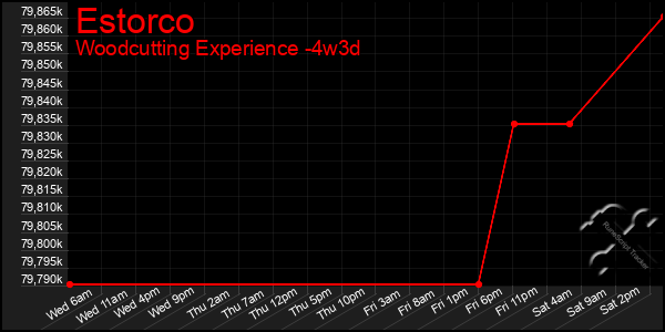 Last 31 Days Graph of Estorco