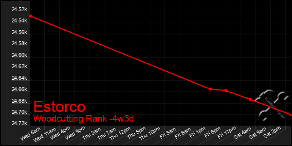 Last 31 Days Graph of Estorco