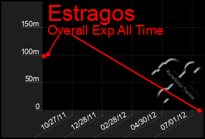 Total Graph of Estragos