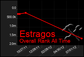 Total Graph of Estragos