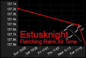 Total Graph of Estusknight