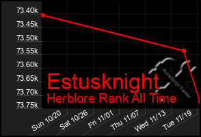 Total Graph of Estusknight