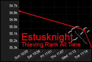 Total Graph of Estusknight