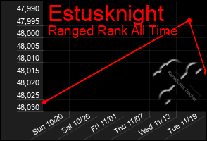 Total Graph of Estusknight