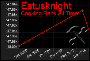 Total Graph of Estusknight