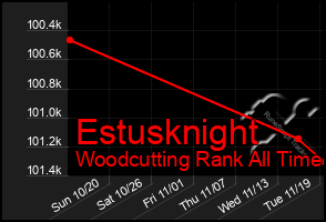 Total Graph of Estusknight