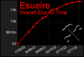 Total Graph of Esueire