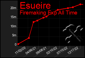 Total Graph of Esueire