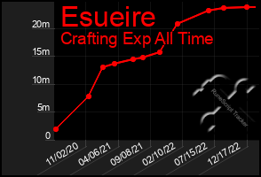 Total Graph of Esueire