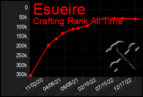 Total Graph of Esueire
