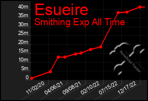 Total Graph of Esueire