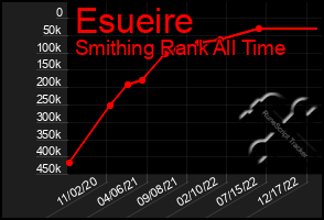 Total Graph of Esueire