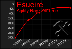 Total Graph of Esueire