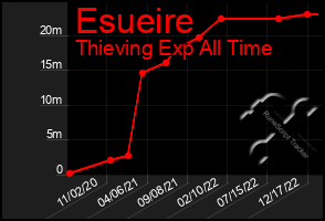 Total Graph of Esueire