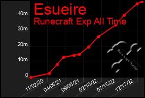 Total Graph of Esueire