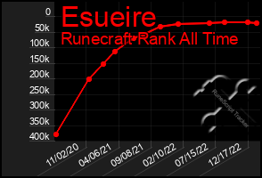 Total Graph of Esueire
