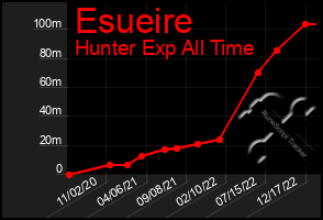 Total Graph of Esueire