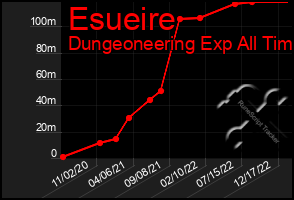 Total Graph of Esueire