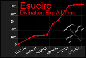 Total Graph of Esueire