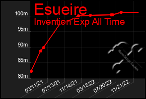 Total Graph of Esueire
