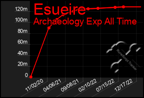 Total Graph of Esueire