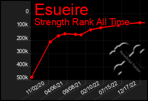 Total Graph of Esueire