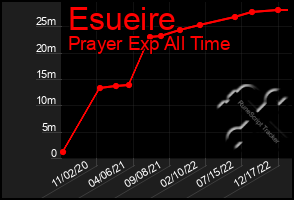 Total Graph of Esueire