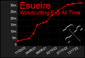 Total Graph of Esueire