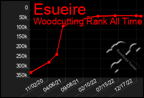 Total Graph of Esueire