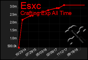 Total Graph of Esxc