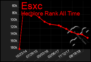 Total Graph of Esxc