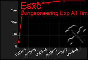 Total Graph of Esxc