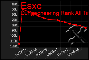 Total Graph of Esxc