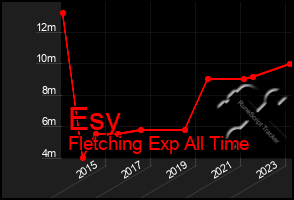 Total Graph of Esy