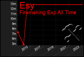 Total Graph of Esy