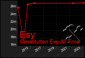 Total Graph of Esy