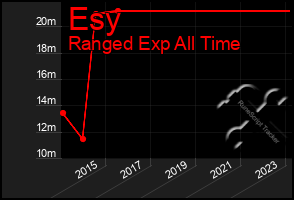 Total Graph of Esy