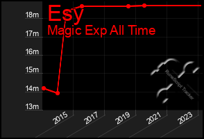 Total Graph of Esy