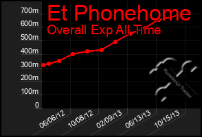 Total Graph of Et Phonehome