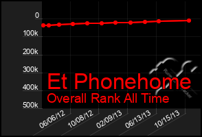 Total Graph of Et Phonehome