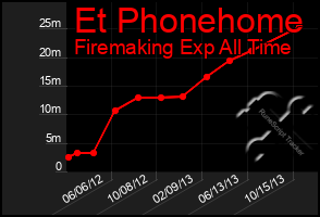 Total Graph of Et Phonehome