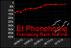 Total Graph of Et Phonehome