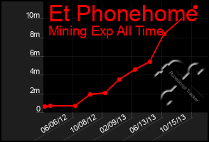 Total Graph of Et Phonehome