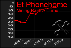 Total Graph of Et Phonehome