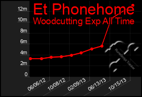 Total Graph of Et Phonehome