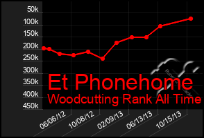 Total Graph of Et Phonehome