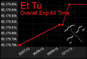 Total Graph of Et Tu