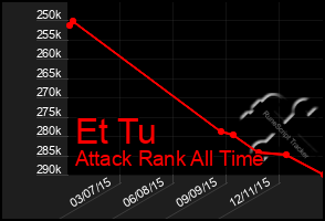 Total Graph of Et Tu