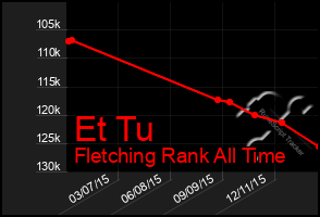 Total Graph of Et Tu